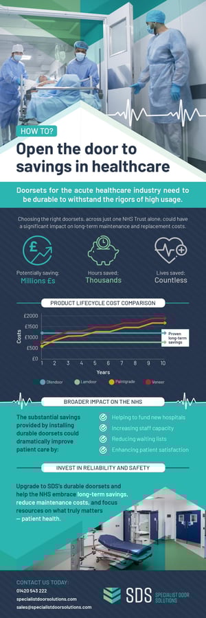 Lifecycle Savings with Durable Doorsets in Acute Healthcare infographic