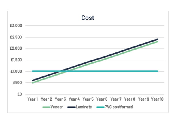 pvc post-formed doorsets lifetime costs